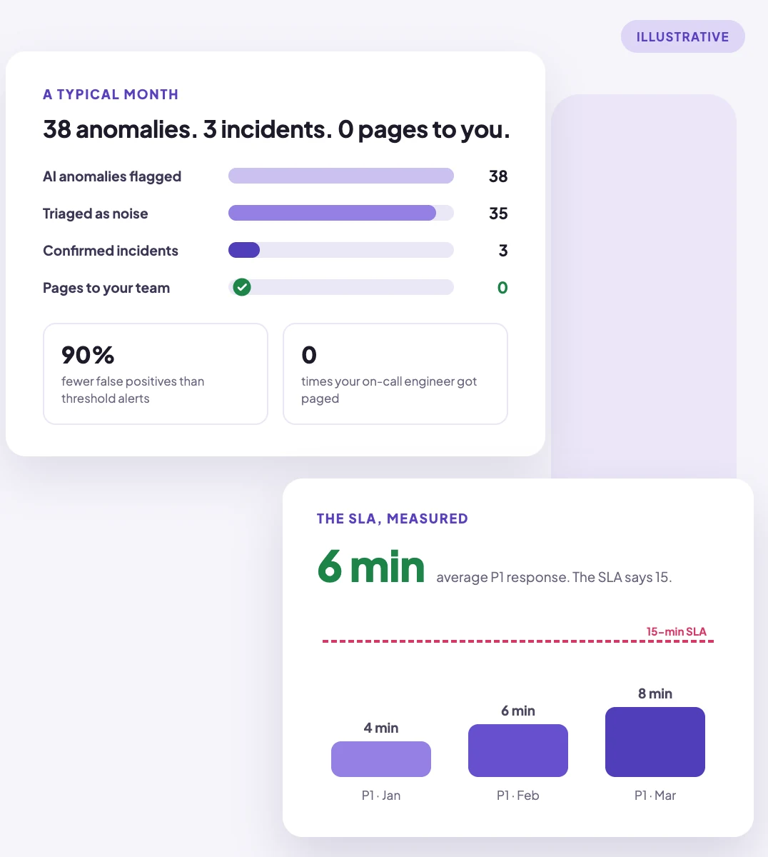 Illustrative month of AI Cloud Ops: anomalies caught versus incidents, and P1 response times well under the 15-minute SLA